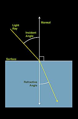 In 1621, a Dutch physicist named Willebrord Snell (1591-1626), derived the relationship between the different angles of light as it passes from one transparent medium to another.