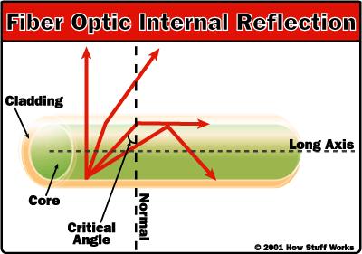 Total internal reflection in an optical fiber In an optical fiber, the light travels through the core (m1, high index of refraction) by constantly reflecting from the cladding (m2, lower index of