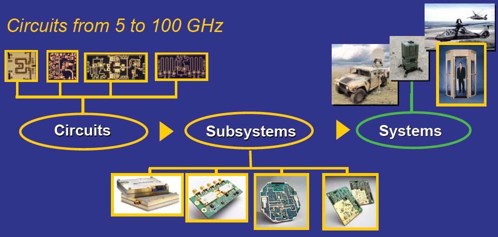 RF Integrated Systems Group RF Circuits & Systems