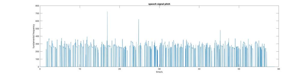 (a) pitch of the speech signal (b) pitch of each phoneme in the speech signal Fig. 4.