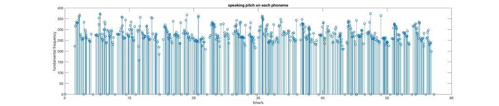 If the time stretching factor is in the range of 0.5 to 5 and pitch shifting factor is in the range of 0.5 to 5, the pitch and duration of corresponding phoneme will be changed by PSOLA algorithm.