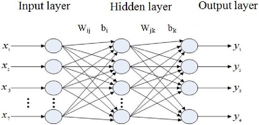 www.ijcsi.org 36 PF5, PF6 and PF7. Therefore, the number of output layer nodes is m =7, namely (x1, x2 x7,). (2) The number of hidden-layer nodes Select three layers as the network model.