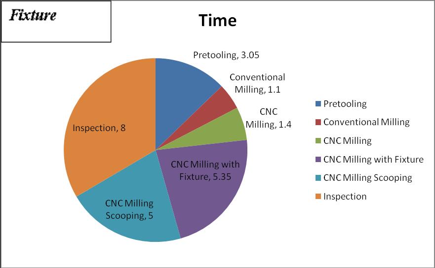 Figure 4. Pie Chart for Fixture considering Time. Hence the following result is achieved using fixture. Total operating time required to machine one component is reduced to 3 Hrs.