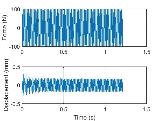 DETERMINATION OF CUTTING FORCES USING A FLEXURE-BASED DYNAMOMETER: DECONVOLUTION OF STRUCTURAL DYNAMICS USING THE FREQUENCY RESPONSE FUNCTION Michael F. Gomez and Tony L.