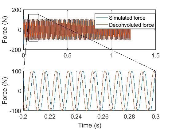 determine the frequency-domain force; see Fig. 3. The force is then transformed back into the timedomain.