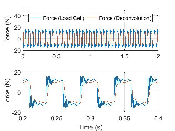 It can be observed that the structural deconvolution replicates the fundamental frequency and its harmonics until the relative amplitudes are substantially dissipated.