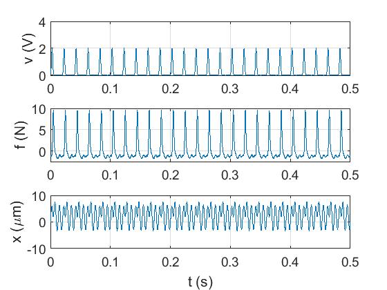 Figure 12: Time-domain comparison of measured and calculated forces for a square wave with a forcing frequency of 20 Hz.