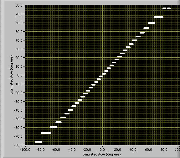 for Figure 47. RSNS Estimated AOA Transfer Function For comparison purposes, the transfer functions and simulations were run 36 M with moduli of [5 9] at SNRs of 10 db, 25 db, and 50 db.