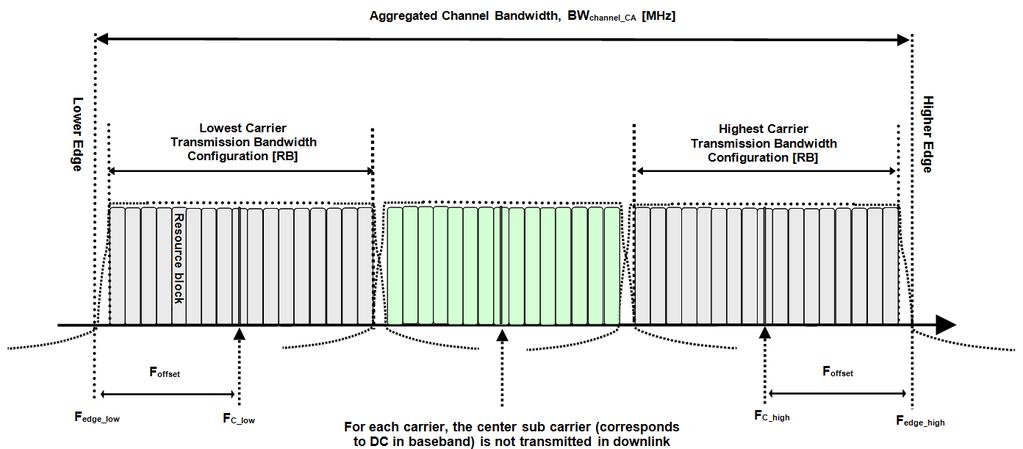 11 Table 5.1.3-1: Transmission bandwidth configuration NRB in E-UTRA channel bandwidths Channel bandwidth BWChannel [MHz] Transmission bandwidth configuration NRB 1.