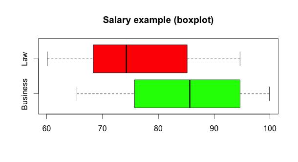 7.) The boxplots below show the salaries of law and business graduates from a particular university. Annual salary (US dollars, thousands) a.