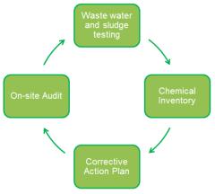 Process for Suppliers and Wet Process Factories Overview To help our supply chain partners comply with the Detox requirements, we have developed a four-step process which is mandatory for our