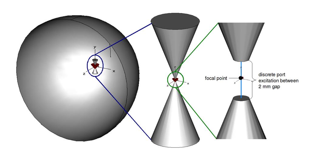 1 Introduction The possibility of using a bicone switch to guide the spherically expanding TEM waves originating from the center, in lieu of the feed arms, was proposed in [1].