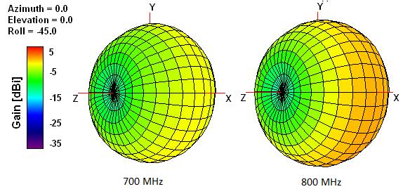 4.6. 3D Radiation Pattern (measured on 120*45mm EVB) Figure 7.