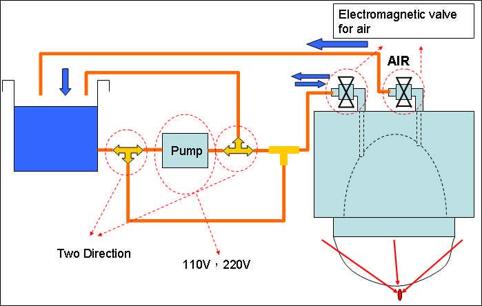 Figure 3 shows a schematic diagram of the RO water supply system. In this design, we used a minimum amount of pumps with electromagnetic valves.