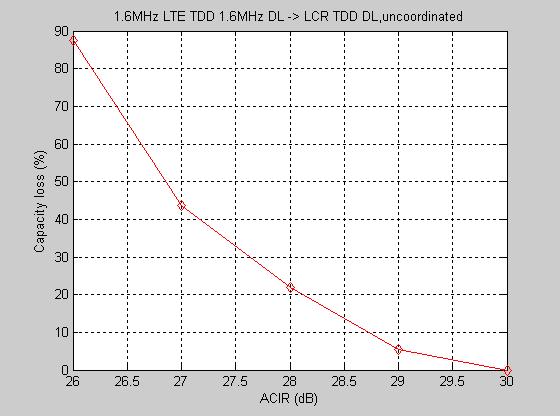 39 Figure 7.9: Capacity loss of UTRA 1.28 Mcps TDD DL with 1.