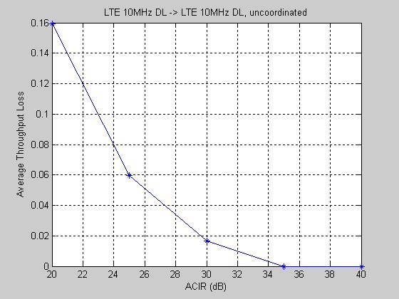 46 Simulation frequency: Environment: Cell Range 2000 MHz Macro Cell, Urban Area 500 m Link level performance is specified in Annex A.4. Simulation results for average E-UTRA downlink throughput loss are presented in figure 7.