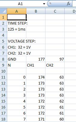 Scaling Required: Absolute Voltage To determine the voltage associated with each data point for Channel 1 and