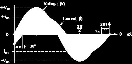 waveform will be leading the voltage by some phase angle.