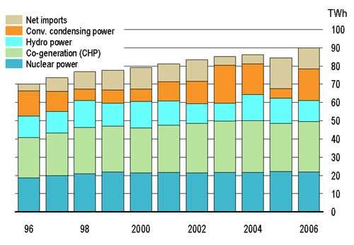 Electricity production and nuclear power in Finland Net Supplies of Electricity 1996-2006 Nuclear power in Finland The Loviisa site two PWR units of the VVER type, which were taken into operation in