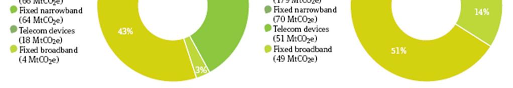 devices Fixed narrowband Telecom devices Fixed narrowband Mobile Mobile Fixed