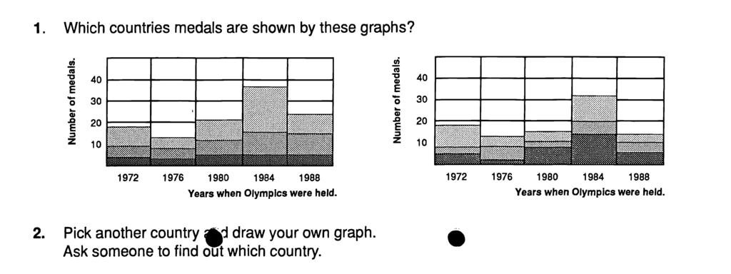 . Which countries medals are shown by these graphs? TO 3 ) 4 3 2 3 z 972 976 98 984 988 Years when Olympics were held.