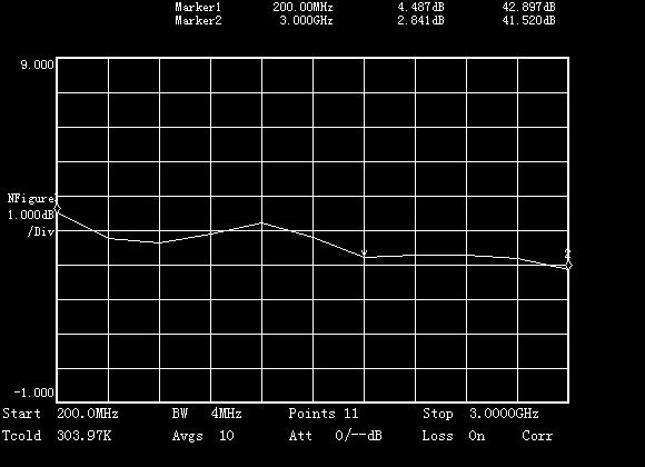 Noise Figure (200MHz-3GHz) Noise Figure