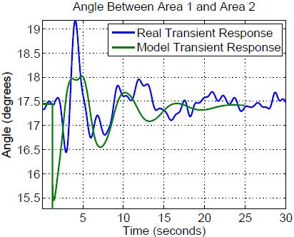 Transient Response Validation Plots of PMU data compared against transient