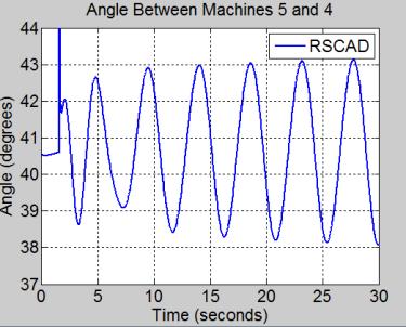 Comparison of LQR Controller Performance Performance of RSCAD-based LQR-WAC