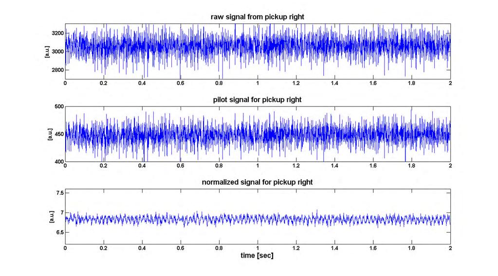 Signal-to-Noise Ratio Signals analyzed: raw, pilot and normalized signals from the right pickup of MXS3 S + σ 4% beam S + pilot σ 4% S + n = S S + beam + pilot σ 1% The relative standard