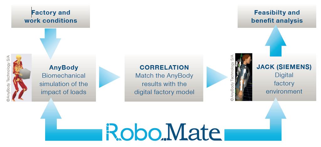 RoboMate s digital factory