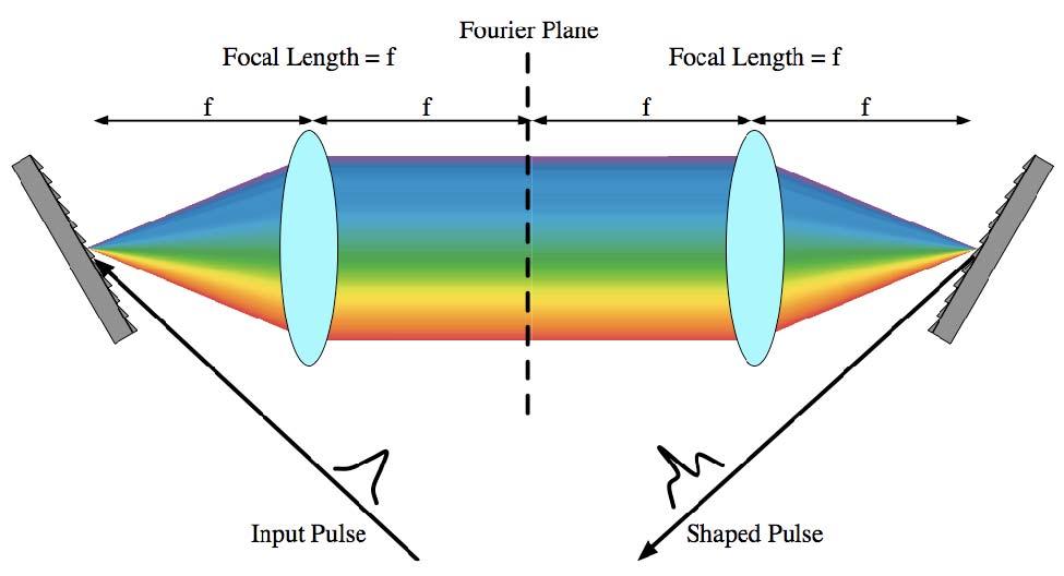 Pulse shaping is typically done in the frequency domain, as there are no electronics fast enough to allow for programmable control of the pulse in the temporal domain.