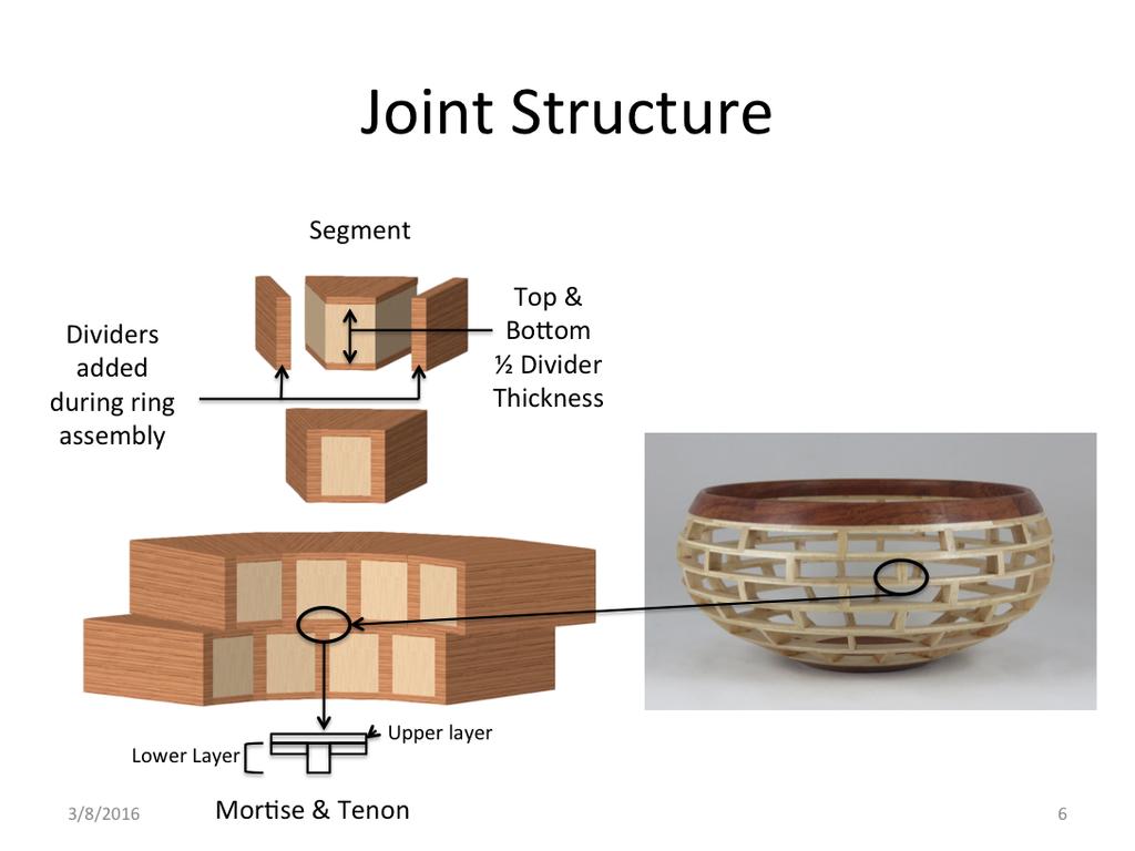 This figure illustrates how the joints are formed. The joints are miniature mor1se and tenons. The segments are made of a filler block with a top and bopom made of the frame material.