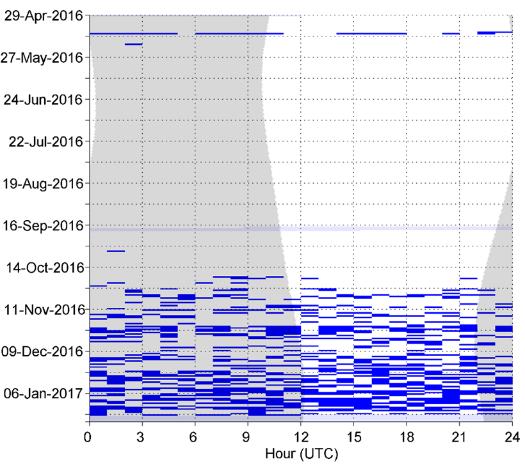 Minke Whales Minke whale pulse trains peaked November 2016 through January 2017. They were detected in low numbers in May 2016 and were not detected at all from June to September 2016 (Figure 43).