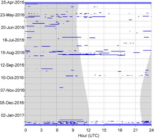 Risso s Dolphins Risso s dolphin echolocation clicks were detected between May and September 2016, and in January 2017 (Figure 51).