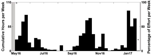 Click Type 6 CT 6 detections peaked in May 2016, October 2016 and January 2-17, with fewer detections in-between