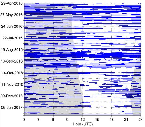 Weekly presence of unidentified odontocete whistles greater than 10 khz detected between April 2016 and January 2017 at HAT Site A.