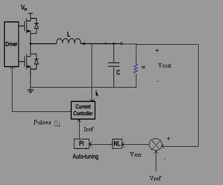 switching converter, and a controller. The power stage has several semiconductor devices operating as power switches and an LC filter network.