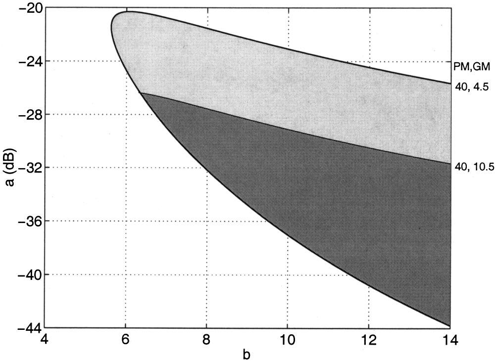 Fig. 1 Region of a,b values for MÄ1.46, equivalent to at least 40 deg phase margin PM and at least 4.5 db gain margin GM for KÄ1 both shaded regions. Lower shaded region is for MÄ1.