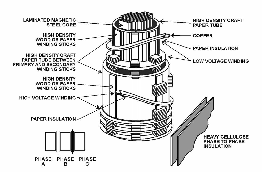 Figure 2 Transformer Construction. are brought out through insulating bushings.