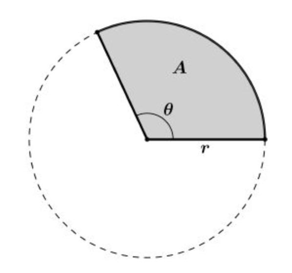 1 Radian Measures Exercise 1 Consider the following figure. The shaded portion of the circle is called the sector of the circle corresponding to the angle θ. 1. Suppose I know the radian measure of the angle θ and the arc length s.