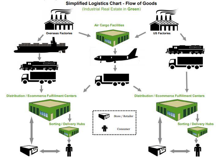 Last Mile Logistics E-commerce driven What is last mile logistics?