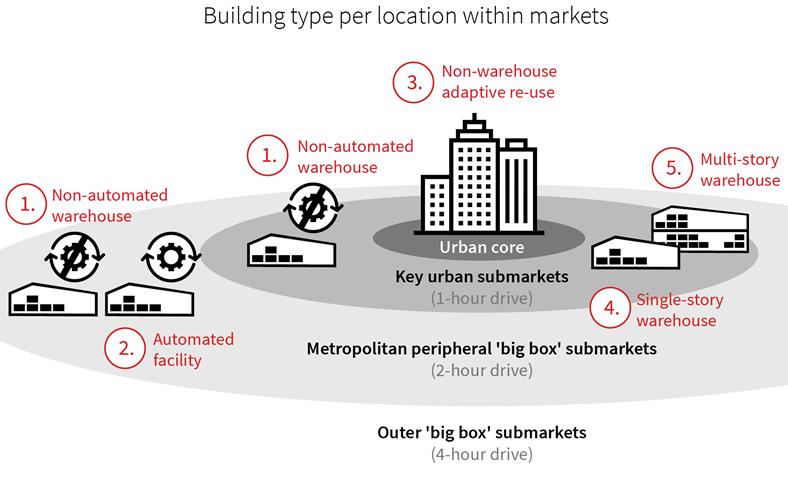 Facility Size Urban Infill Facility Breakdown Facility types within markets differ depending on function Single story warehouse/ Nonwarehouse adaptive re-use (3,4) Key features to make successful