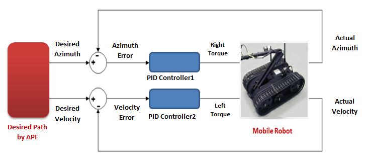 controller parameters are tuned using Particle swarm optimization Algorithm PSO to get optimal response of PID Controller.