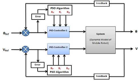PARTICLE SWARM OPTIMIZATION ALGORITHM FOR PID CONTROLLER OPTIMIZATION Particle swarm optimization (PSO) is optimization method developed by Dr. Eberhart and Dr.