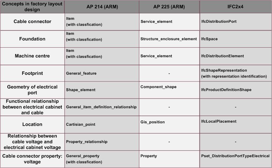 Table 1: Example of detailed evaluation based on the three issues complete and domain specific compared to AP 225 which also has a focus on buildings and its service systems.