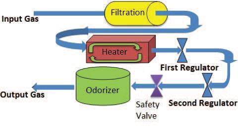 second regulators, respectively (Fig. 1). The input variables of the model are the heat generated by the heater and the input gas flow and pressure.