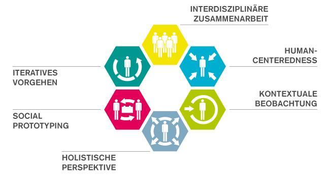 Business Design principles Interdisciplinary cooperation Iterative approach