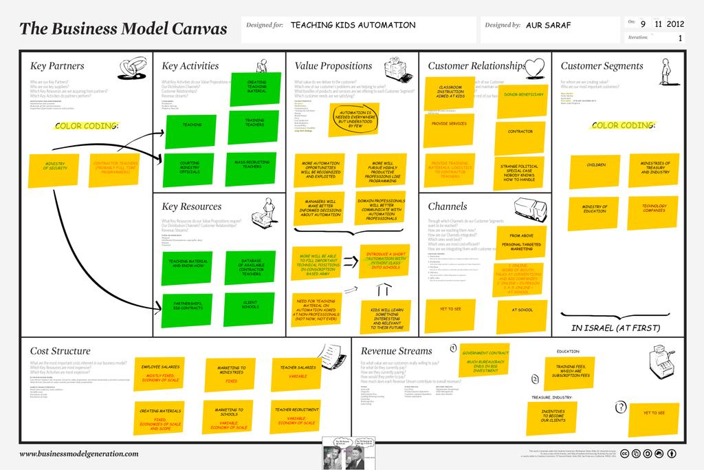 Business model as a Business Model Canvas Source: https://myownfortune.