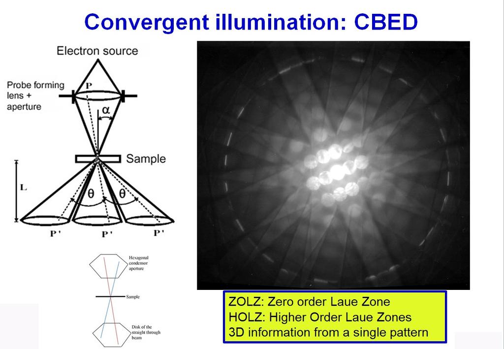 A diffraction pattern recorded with convergent beam illumination contains more information.