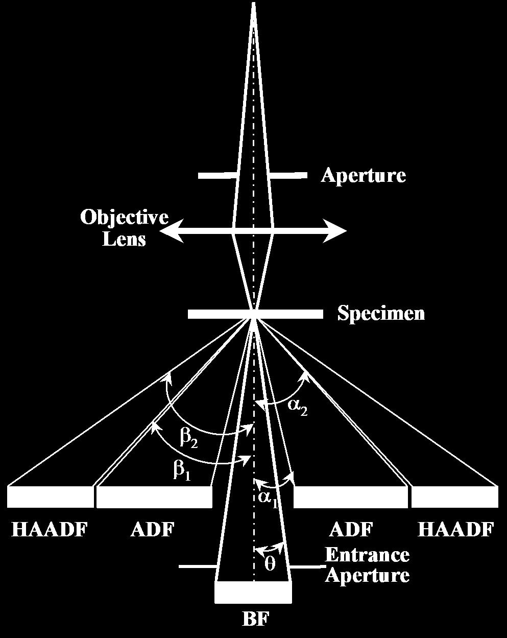 Formation of STEM images Bright-field STEM Annular bright-field (ABF)